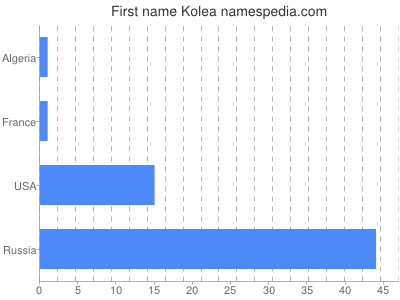 Given name Kolea