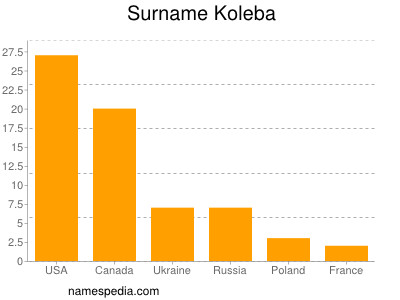 Familiennamen Koleba