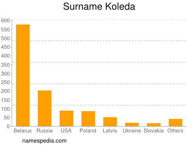 Familiennamen Koleda