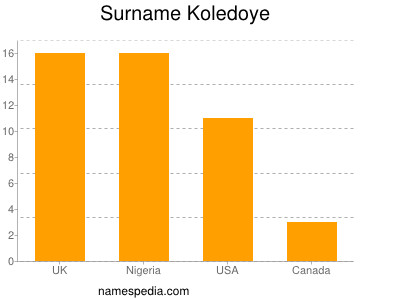 Familiennamen Koledoye