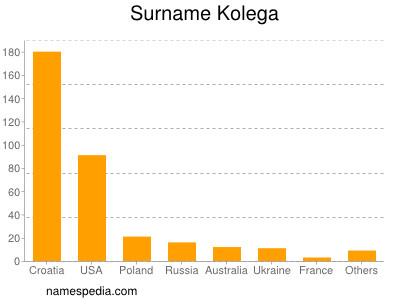 Surname Kolega