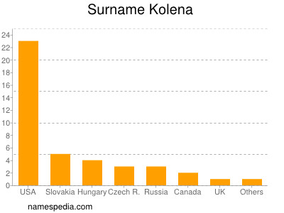 Familiennamen Kolena