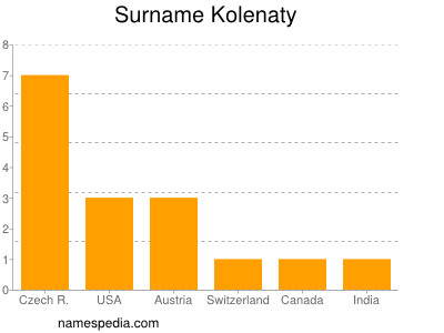 Familiennamen Kolenaty