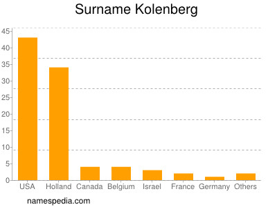 Familiennamen Kolenberg