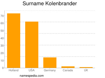 Familiennamen Kolenbrander