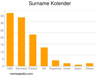 Familiennamen Kolender