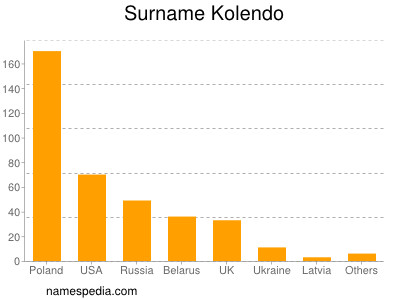 Familiennamen Kolendo