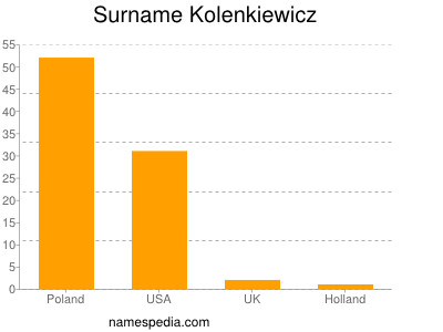 Familiennamen Kolenkiewicz