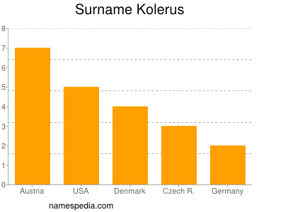 Familiennamen Kolerus