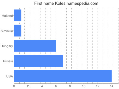 Given name Koles