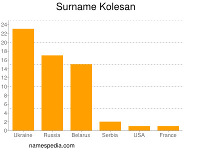 Familiennamen Kolesan