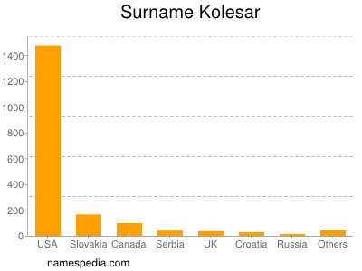 Surname Kolesar