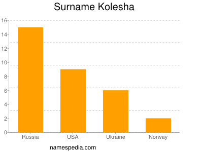 Familiennamen Kolesha