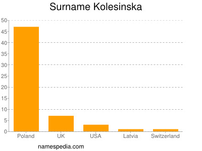 Familiennamen Kolesinska