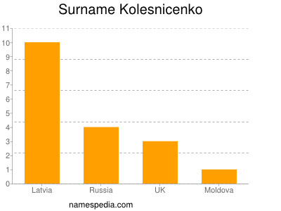 Familiennamen Kolesnicenko