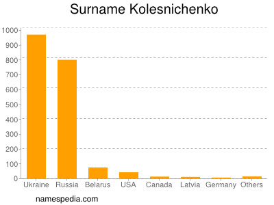 Familiennamen Kolesnichenko