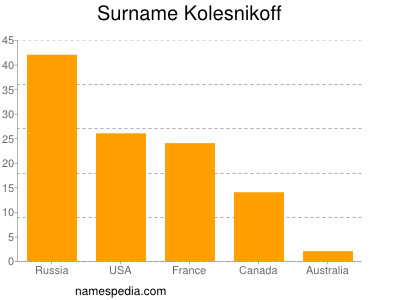 Familiennamen Kolesnikoff
