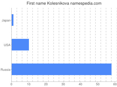 Given name Kolesnikova