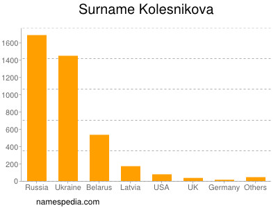 Familiennamen Kolesnikova