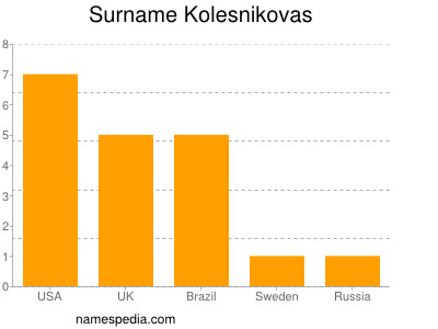 Surname Kolesnikovas