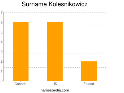 Familiennamen Kolesnikowicz