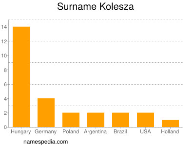 nom Kolesza