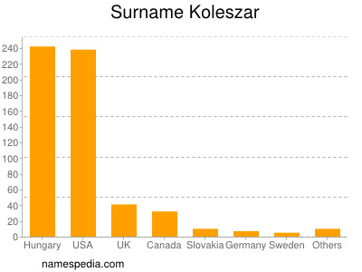 Surname Koleszar