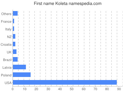 Vornamen Koleta