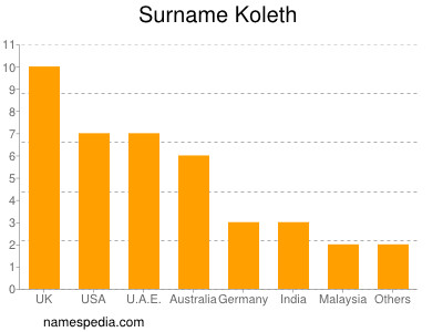 Familiennamen Koleth