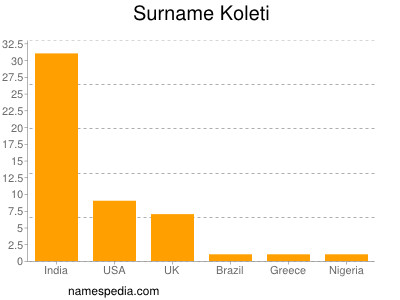 Familiennamen Koleti