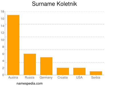 Surname Koletnik