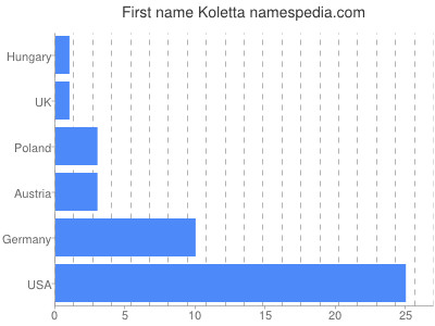 Given name Koletta