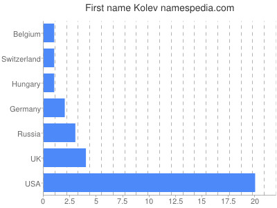 Vornamen Kolev