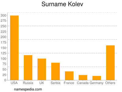 Familiennamen Kolev