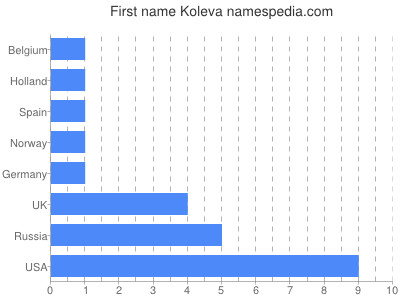 Given name Koleva