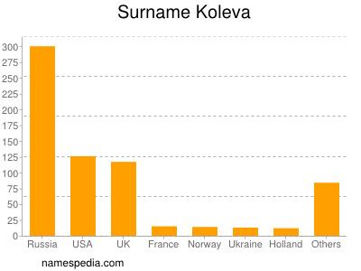 Familiennamen Koleva