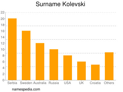 Familiennamen Kolevski