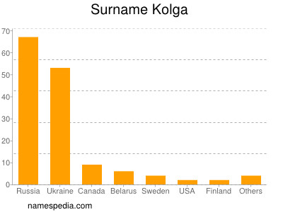 Familiennamen Kolga