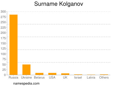 Surname Kolganov
