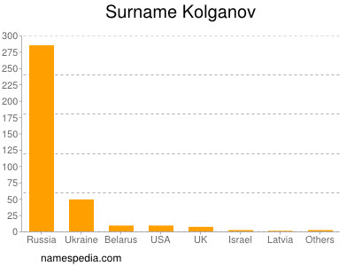 Familiennamen Kolganov