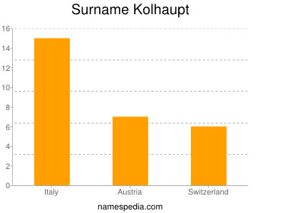 Familiennamen Kolhaupt