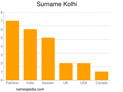 Familiennamen Kolhi