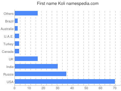 Vornamen Koli