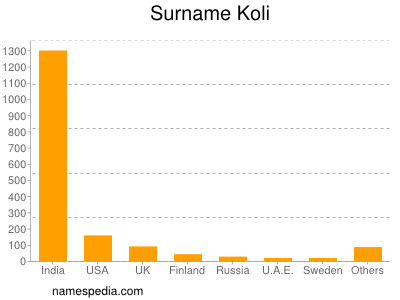 Familiennamen Koli