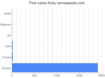 Vornamen Kolia