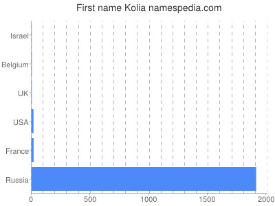 prenom Kolia