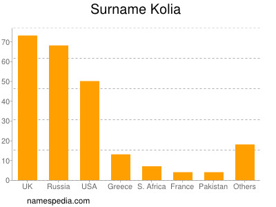 Familiennamen Kolia