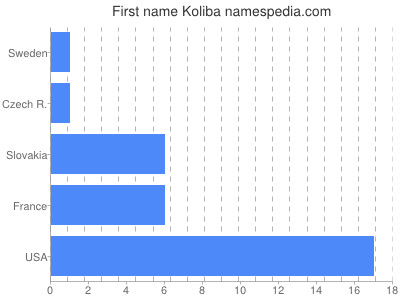 Vornamen Koliba