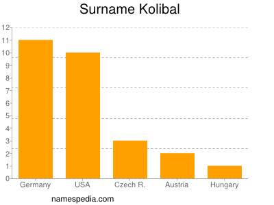 Familiennamen Kolibal