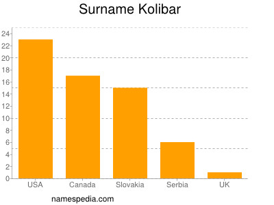 nom Kolibar